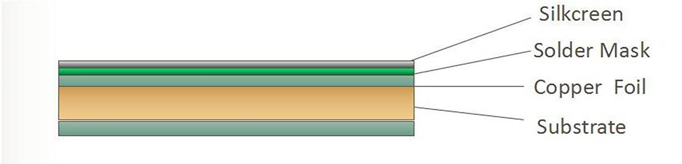 FR4 PCB Introduction