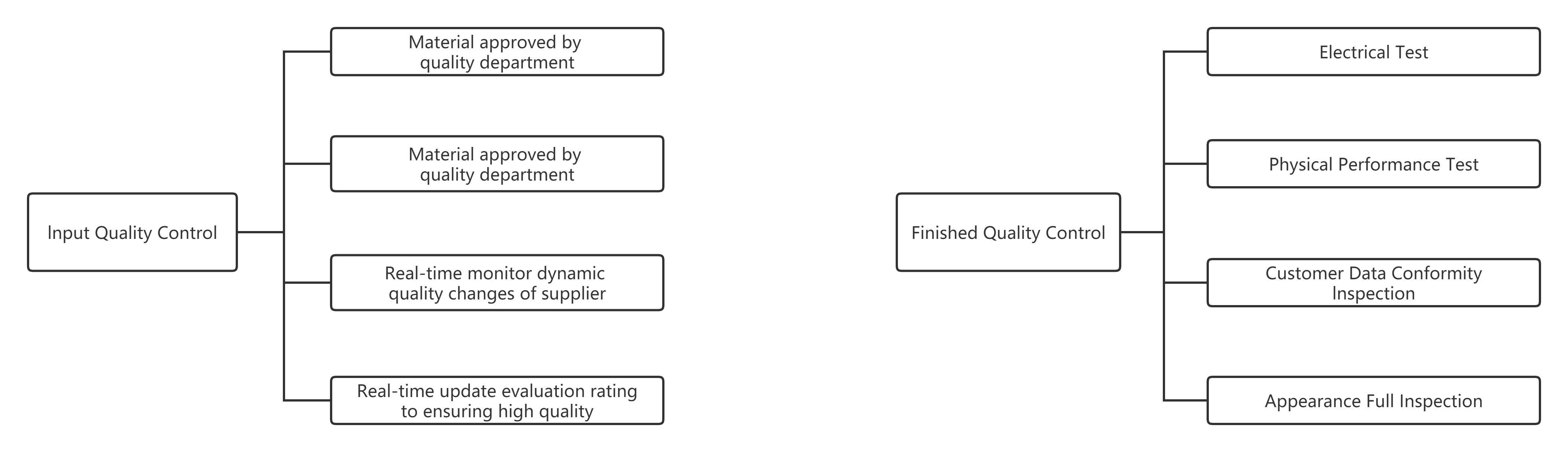 Input Finished Quality Control