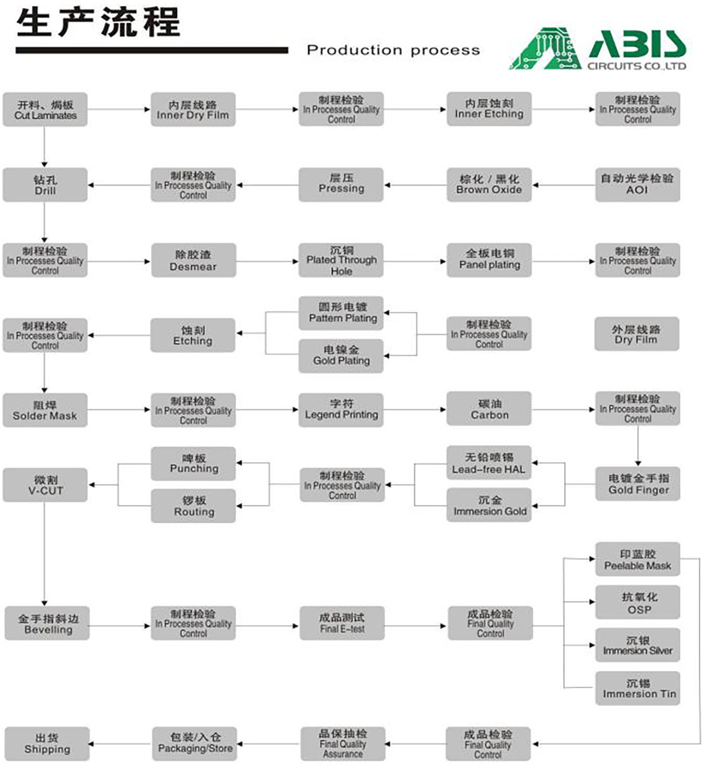 Proces proizvodnje PCB-a