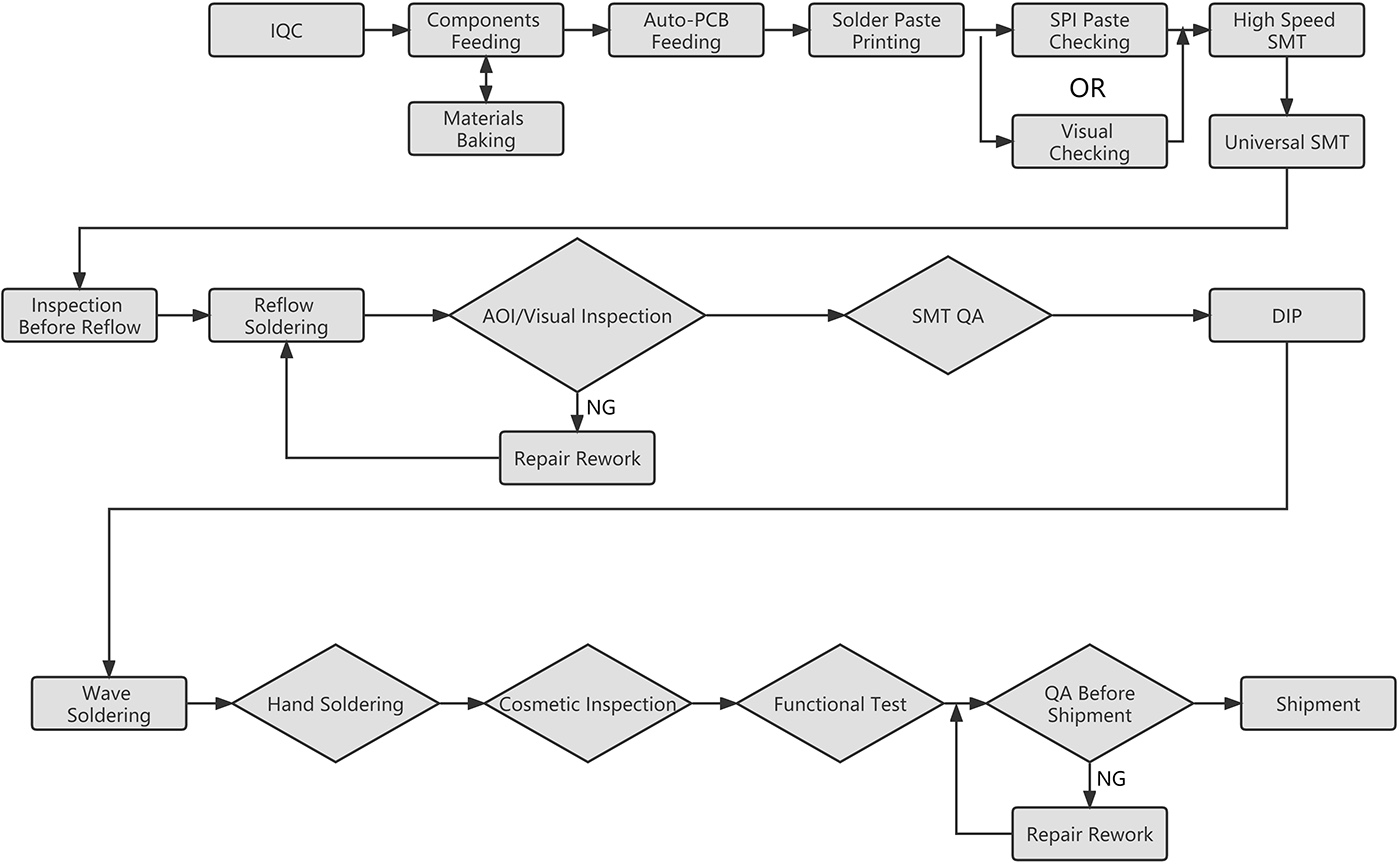 PCBA Production Process