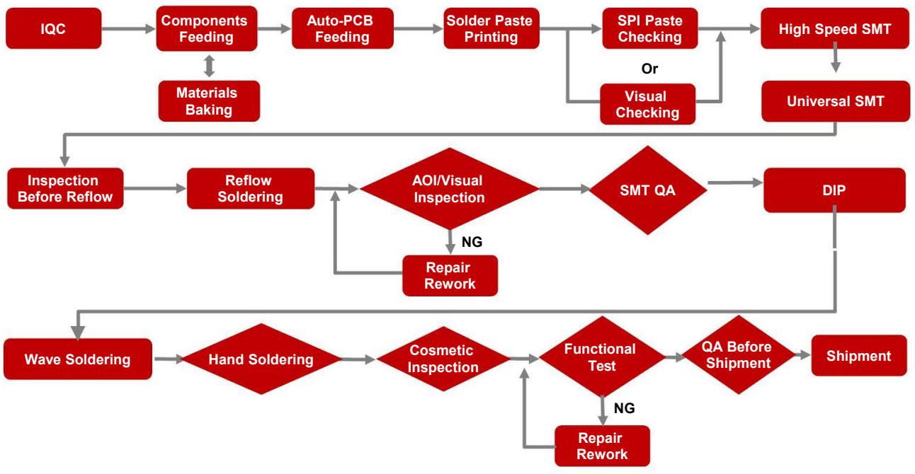 PCBA Production process