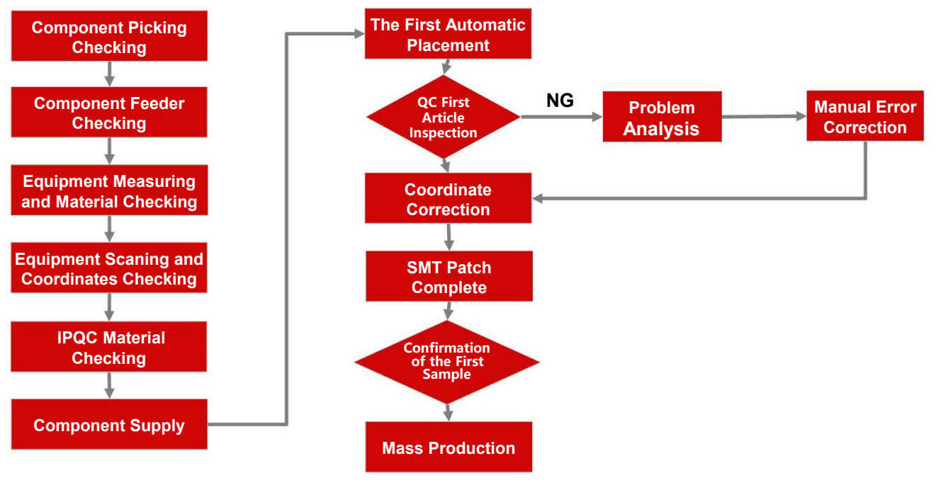 SMT оперативен и контролен тек