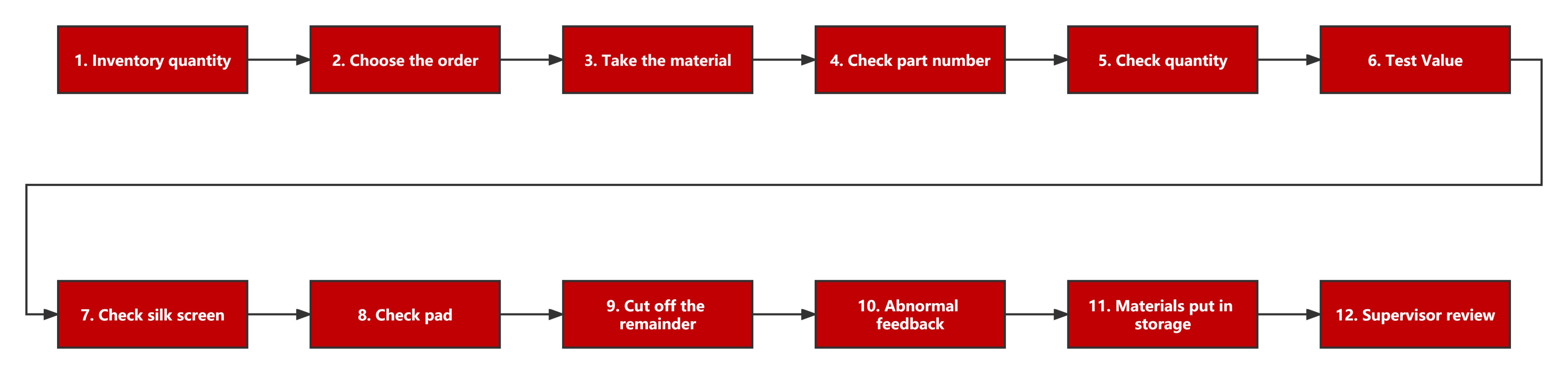 Standard process of material warehousing