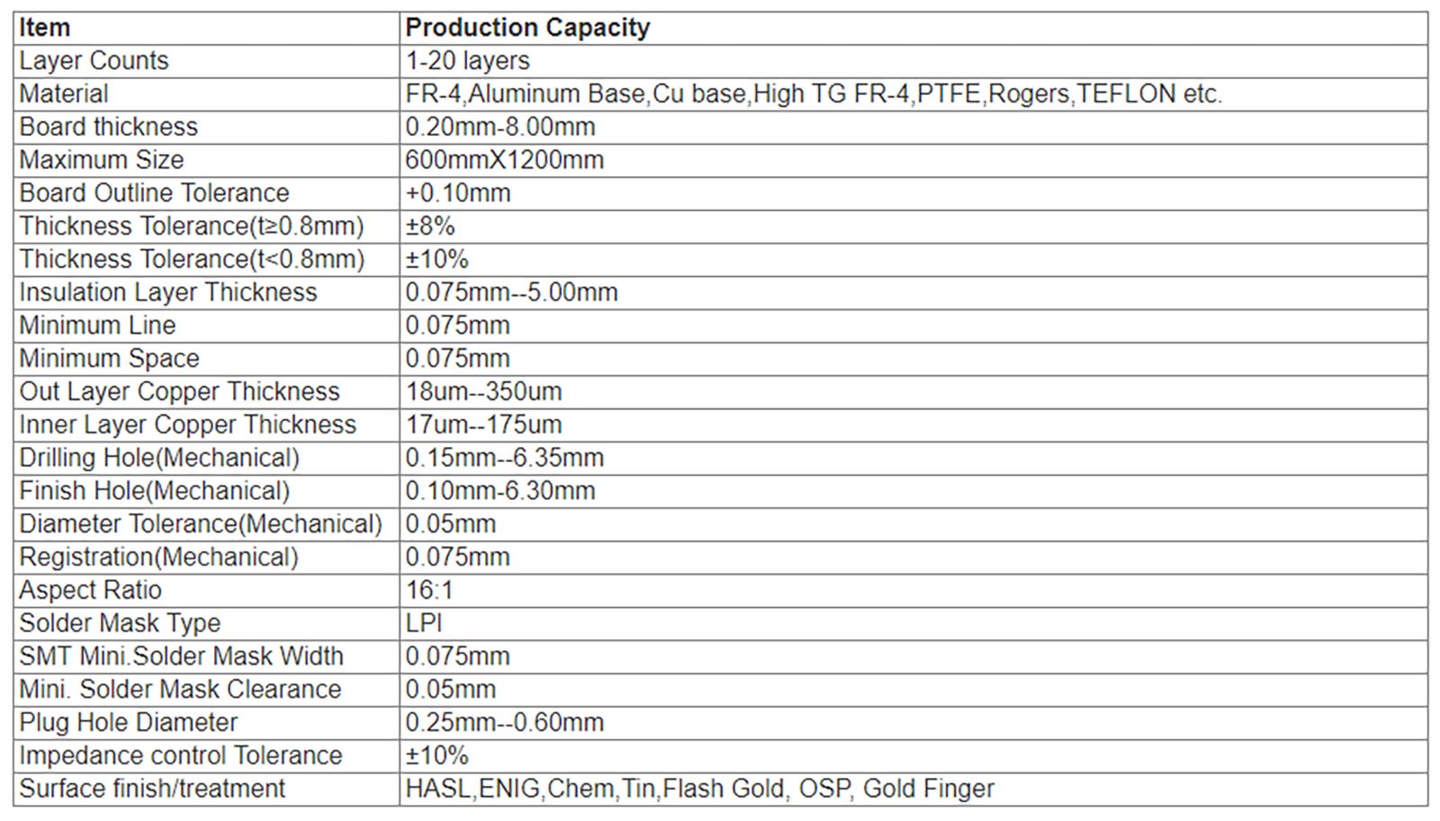 What is your Production Capacity01